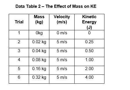 Analyze the data from Data Table 2. As the mass of an object doubles, its kinetic energy

1. is ha