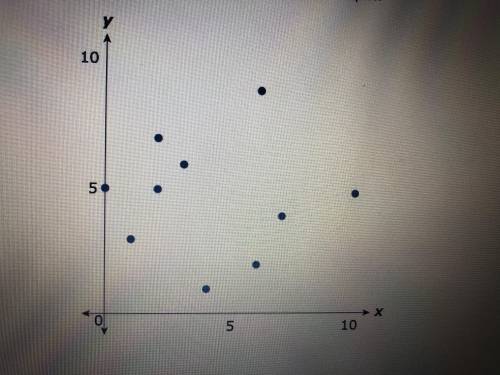 What type of association is shown in the scatterplot?

A) positive linear association
B) negative