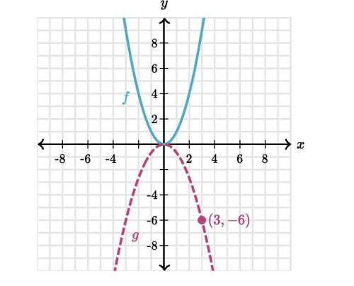 Function g can be thought of as a scaled version of f(x)=x^2

Write the equation for g(x)
g(x)=