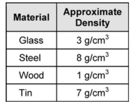 The table below shows the densities of four different materials.

Which material is most likely to