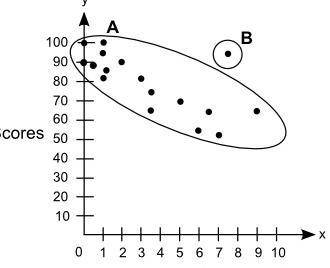 NEED HELP ASAP! WILL CRY OR SOMETHING
 

The scatter plot shows the relationship between the test s