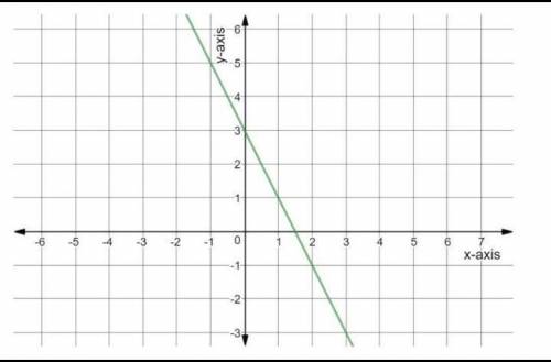 Which of the following is the equation represented from the graph?

1. y = -2x + 32. y = 3x3. y =
