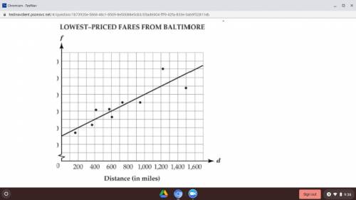 Which of these is a correct interpretation of the slope of this line?

A. 
The fare increases $0.1