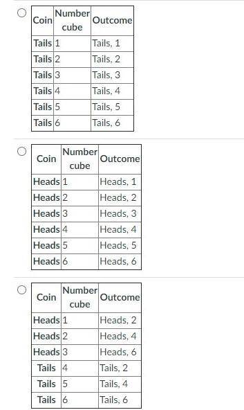 Which table correctly shows all the sample spaces for tossing a coin to get heads and rolling a num