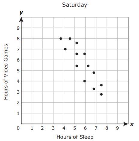 Phil collected data from several of his friends about the number of hours they spent sleeping and t