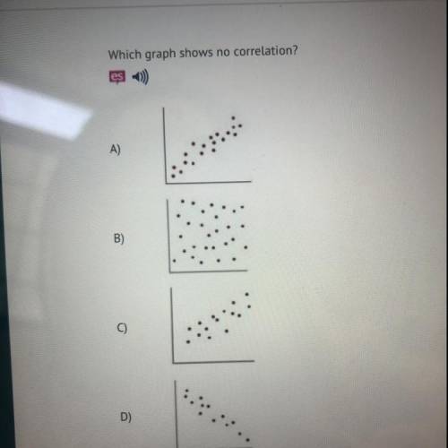 Which graph shows no correlation?
A)
B)
C)
D)