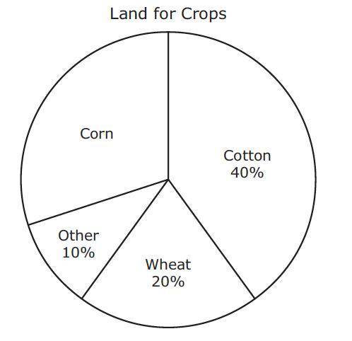 A farmer plants crops on 48 acres of land. The circle graph shows the percentages of land used for