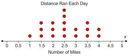 The dot plot shows the number of miles Zac ran each day.

The number of days displayed in the dot