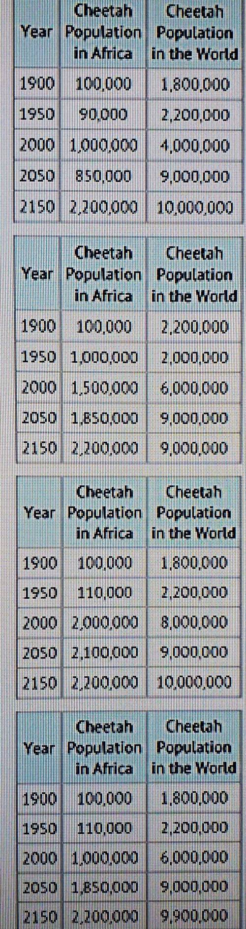 Please help ASAP

This bar graph shows the cheetah population of Africa and the world in the past