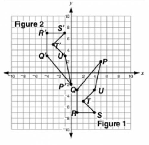 Figure 1 and figure 2 are show on the coordinate plane below.

Which series of transformations can