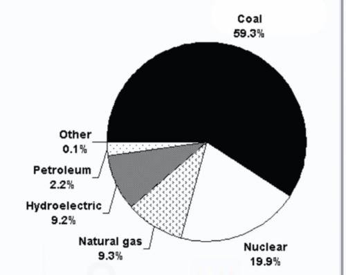 What is the total of all fossil fuels shown in the graph?