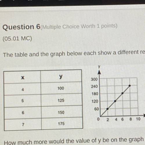 (05.01 MC)

The table and the graph below each show a different relationship between the same two