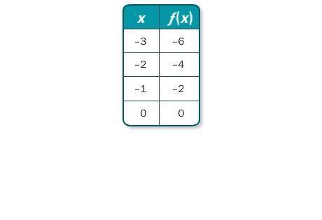 8.

Write a function rule for the table.
A. f(x) = x – 2
B. f(x) = x + 2
C. f(x) = –2x
D. f(x) = 2