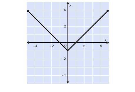 1.

For the function whose graph is shown, which is the correct formula for the function?
A. y = |