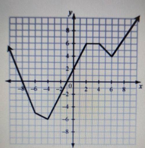Which is a true statement about the graph? es 0) A There is a relative maximum at x = 4. B) There i