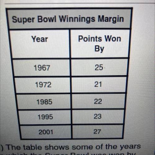The table shows some of the years in which the Super Bowl was won by the most points. Find the mean