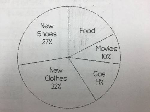The circle graph shows carla's spending. If she spent a total of $320, how much was spent on food?