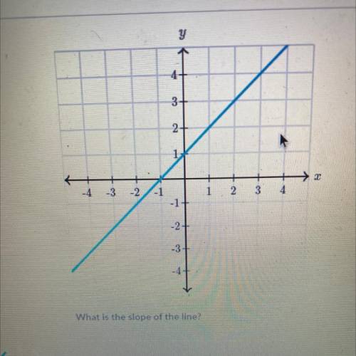 Pls help! giving thanks. What is the slope of the line (picture above)