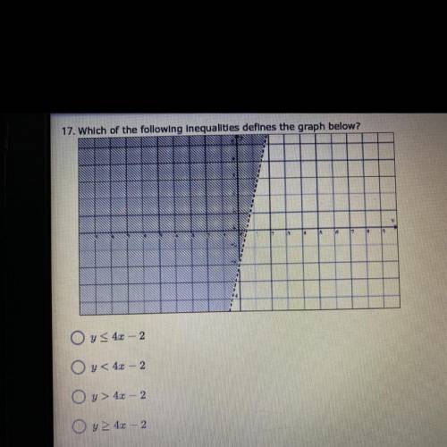 Which of the following inequalities defines the graph below
