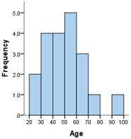 Describe the spread/shape of the data in the histogram.