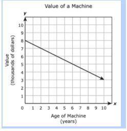 Which equation best represents the relationship between x, the age of the machine in years, and y,