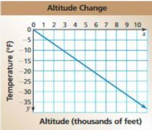The graph relates the temperature change y (in degrees Fahrenheit) to the altitude change x (in tho