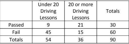 90 students took their drivers test over the course of a week. A survey of students who had taken t