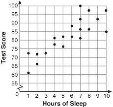 Based on the scatter plot, what type of association is shown between hours of sleep and test scores