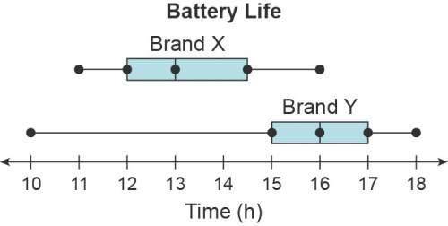 I just need help on B PLS :)

The data modeled by the box plots represent the battery life of two
