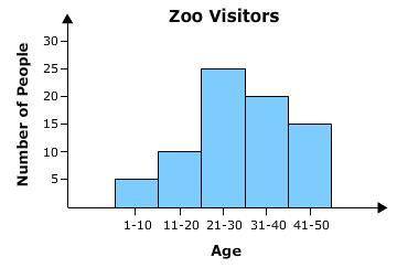 HELP ME PLSSS

The ages of people who visited a zoo on a particular day is shown in the histogram