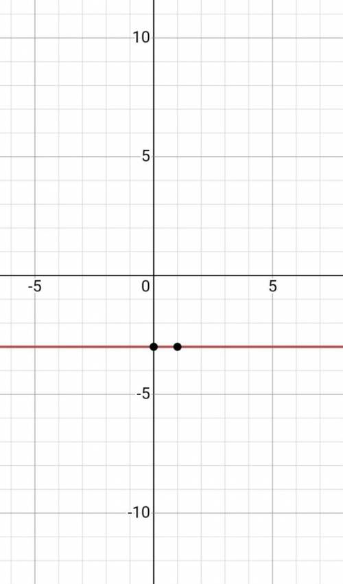 Which is the graph of y = – 3?