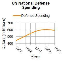 Read President Reagan’s words about foreign policy, and then study the graph showing defense spendi