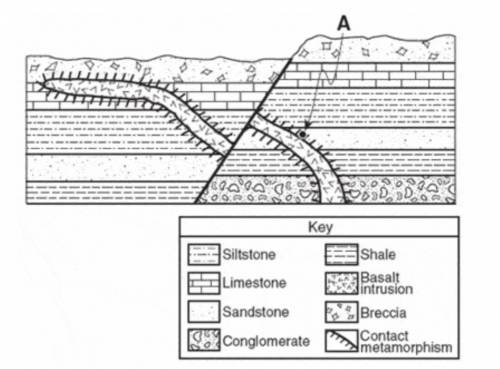 Explain why Point A is younger than the rest of the sandstone layer. (Hint: look at the key)