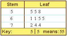 This Stem-and-Leaf Plot is missing one data item. If the mode of the data set is 65, what is the va