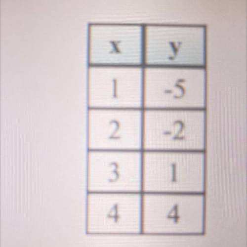 Which linear equation represents the data given in the table?

A) y = 3x + 8
B) y = 8x + 3
C) y =