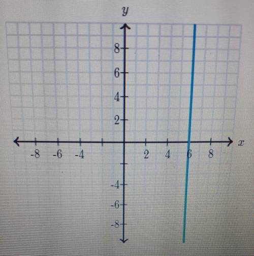 What is the slope of the line? Choose 1 A. 0B. 1 C. 6D. undefined ​