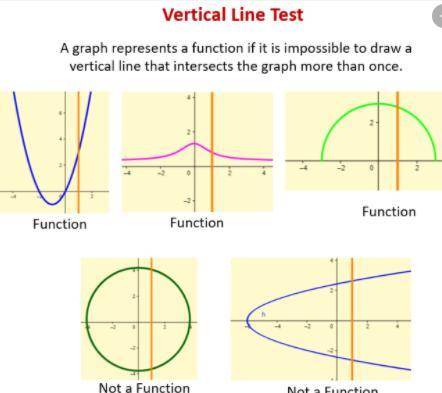 HELP!! Does this graph show a function?