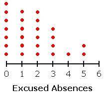 PLEASE HELP EXTRA POINTS AND BRAINLIEST, NO LINKS

The dot plot below shows the number of excused