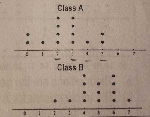 The students in two 7th grade classes were asked, How many text messages did they send over the pa