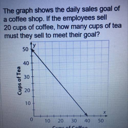 The graph shows the daily sales goal of

a coffee shop. If the employees sell
20 cups of coffee, h