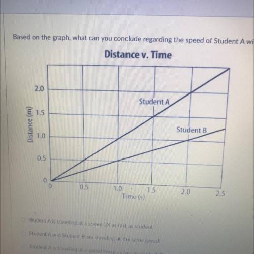 Based on the graph, what can you conclude regarding the speed of Student A with student B?

Distan