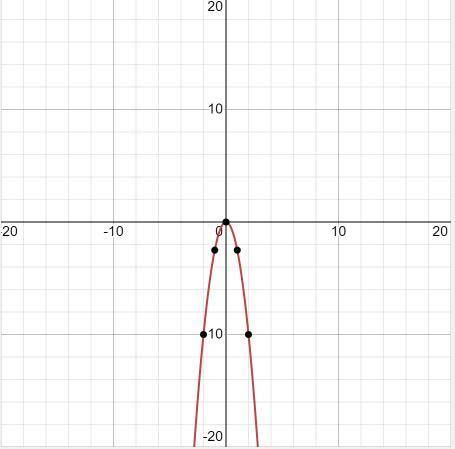 Graph the function f(x)= -2.5x^2