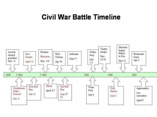 Give me the timeline of the Civil War￼