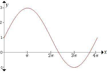 Which equation matches the function shown in the graph?

A. y=2sin(1/2x)+1
B. y=3sin(2x)
C. y=2sin