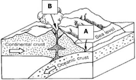 Look at the diagram. Which of the following has formed at A?

A) an ocean trench
B) a folded mount