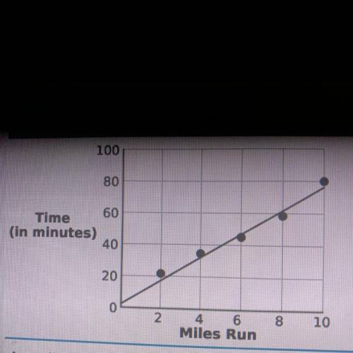 According to the line of best fit, how fast does Chandra run each mile?

A. 20 minutes per mile
B.