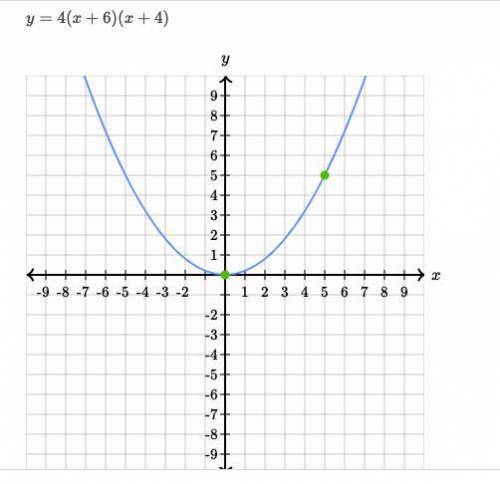 Graph the equation
please only use the two green dots they gave us