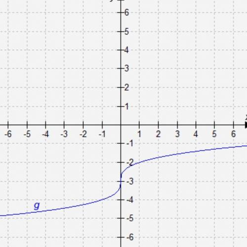 The graph shows function g, a transformation of . F(x)=x^1/3

Which equation represents the graph