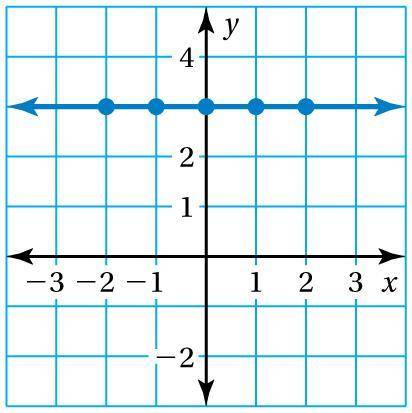 Use the graph to write a linear function that relates y to x