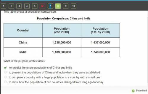 This table shows a population comparison. What is the purpose of this table?

A. To predict the fu